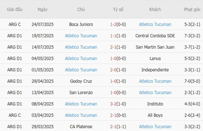 Góc chuyên gia soi kèo Deportivo Riestra vs Atletico Tucuman, 02h00 29/07 5 Kết quả gần đây của Atletico Tucuman