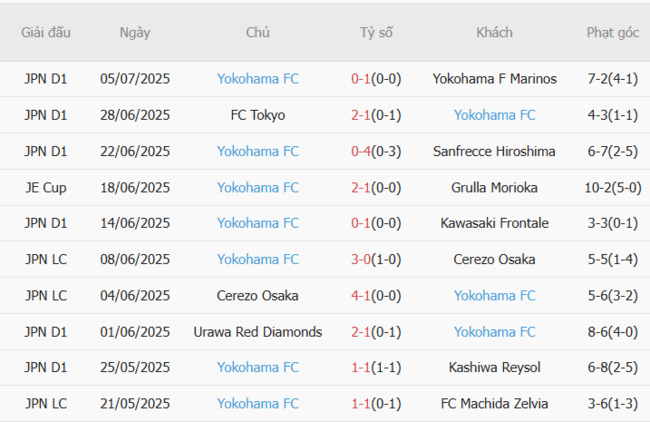 Góc chuyên gia soi kèo Kyoto Sanga vs Yokohama FC, 17h00 16/07 5 Kết quả gần đây của Yokohama FC